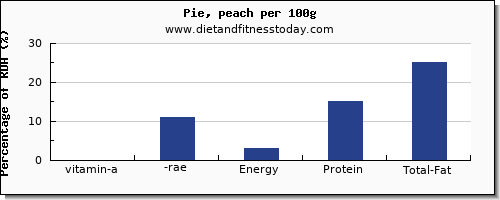 vitamin a, rae and nutrition facts in vitamin a in pie per 100g